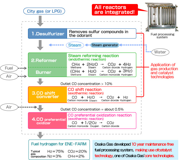 Osaka Gas’ fuel processing system for ENE・FARM residential polymer