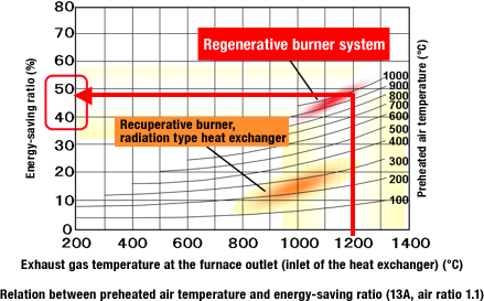 Air Fuel Ratio Natural Gas Burners Air Fuel Ratio Natural Gas Burners