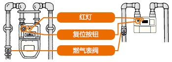 以下情况燃气供应中断时，燃气表红灯闪烁。