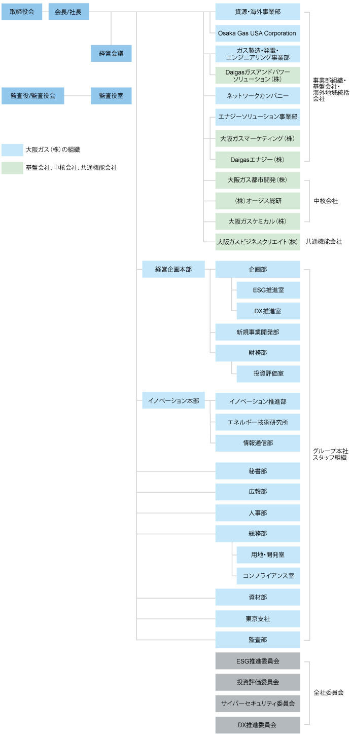 組織図 企業案内 大阪ガスについて 大阪ガス 組織図 企業案内 大阪ガスについて 大阪ガス