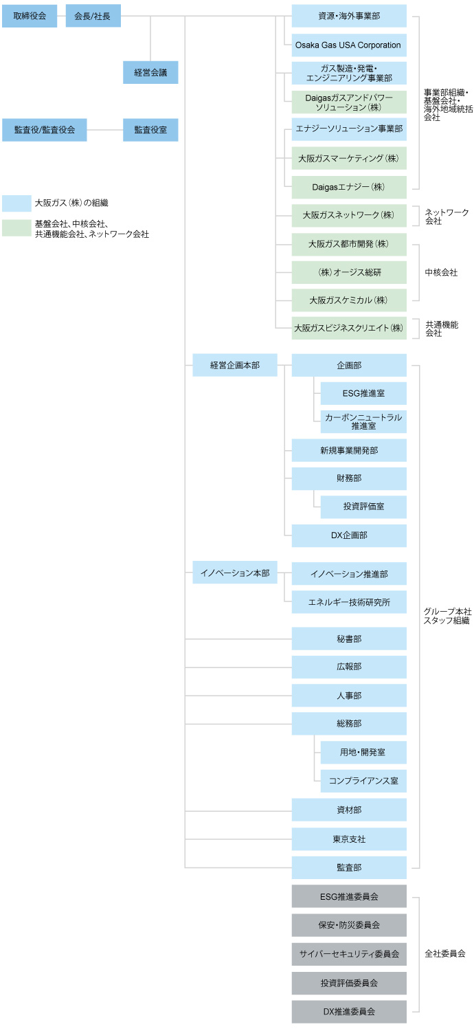 組織図 企業案内 大阪ガスについて 大阪ガス
