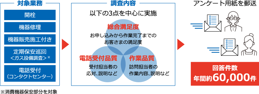 満足度調査のフロー図