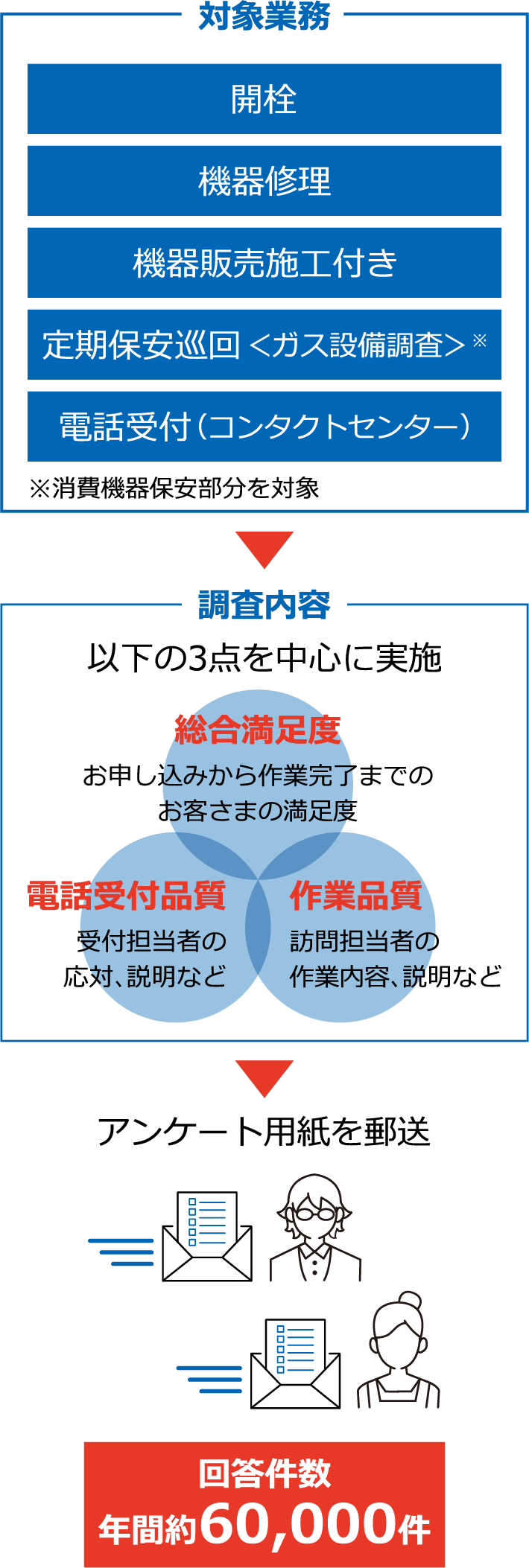 満足度調査のフロー図