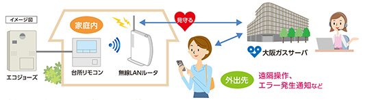 外出先から遠隔操作 イメージ