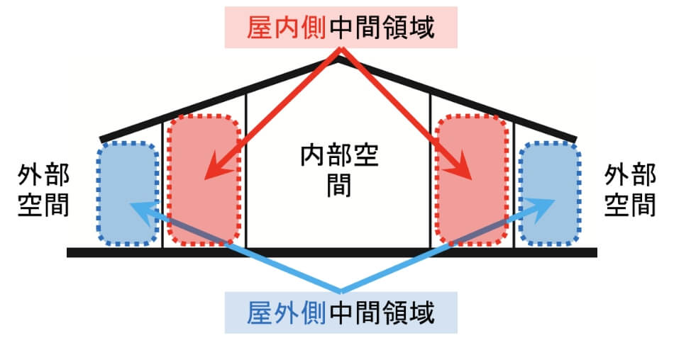 住戸周りの「中間領域」