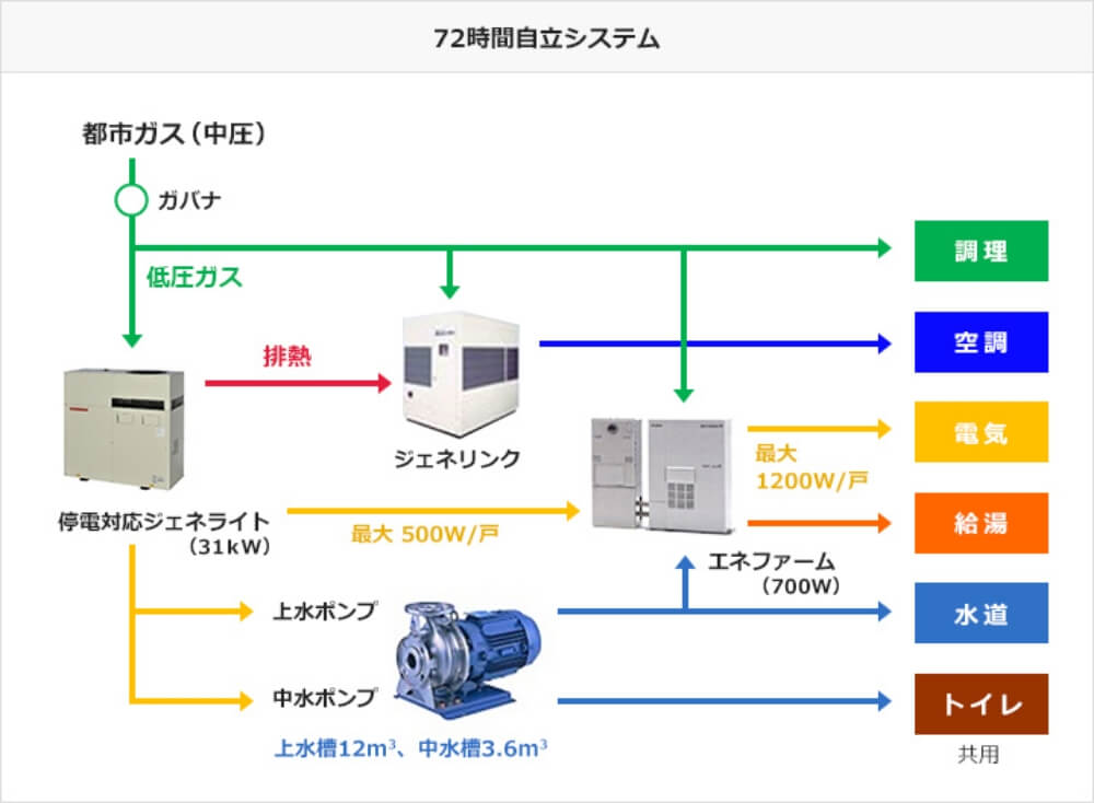 72時間自立システム