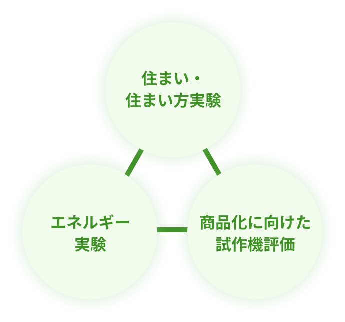 居住実験の場として