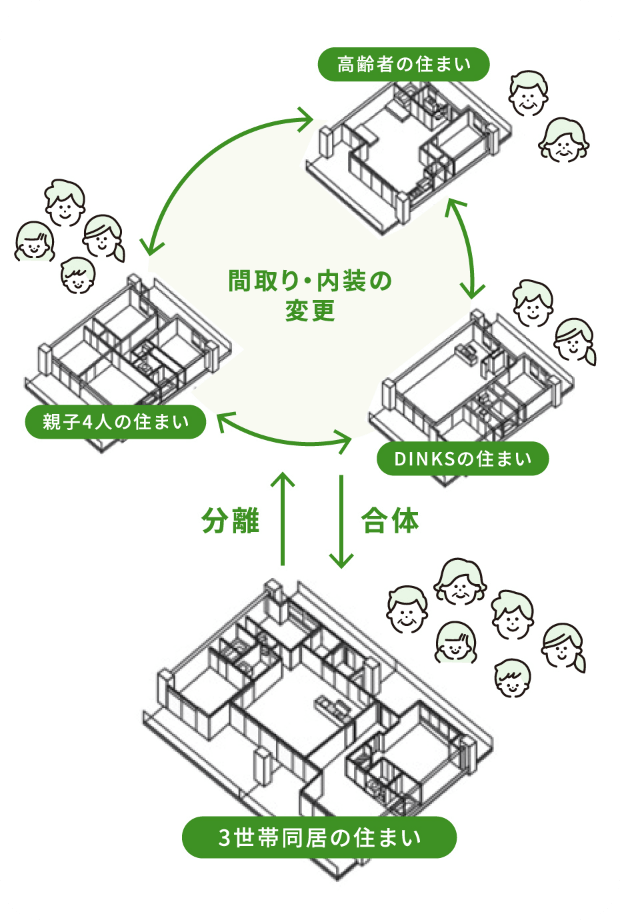 間取りや内装、住戸規模まで様々な住戸改修が可能です。