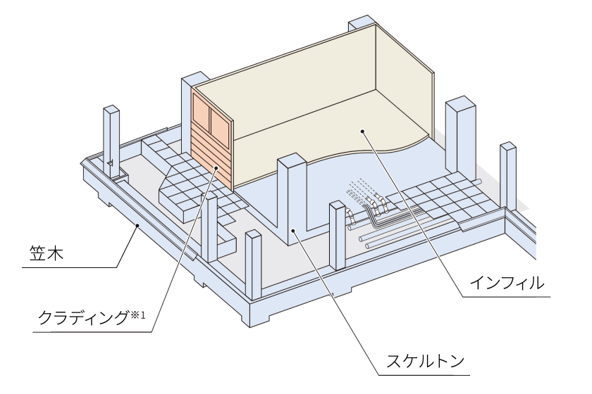 高品質なスケルトンを採用