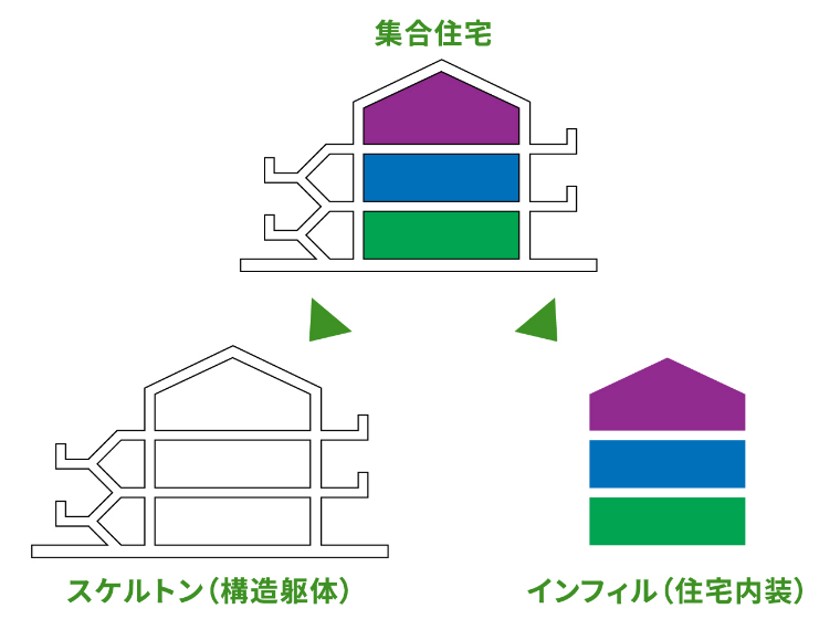 スケルトン・インフィル（SI）方式