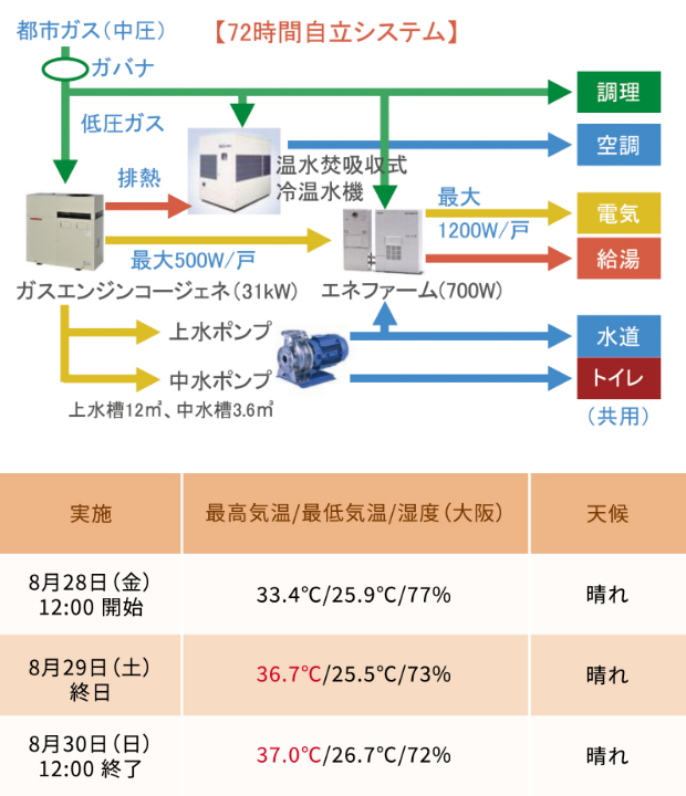 災害時自立実証実験（2020年度夏・冬）