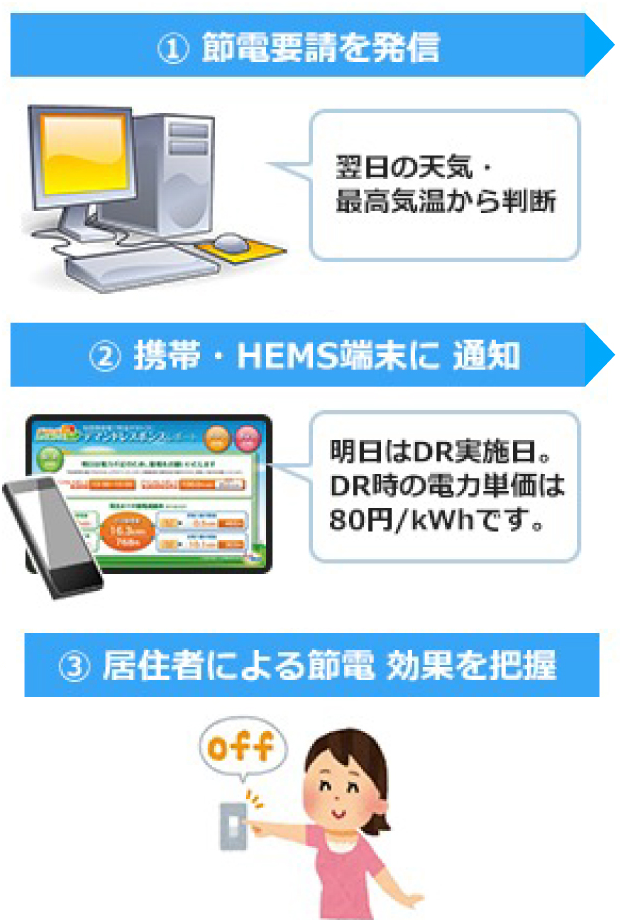 ①節電要請を発信　②携帯・HEMS端末に通知　③居住者による節電効果を把握