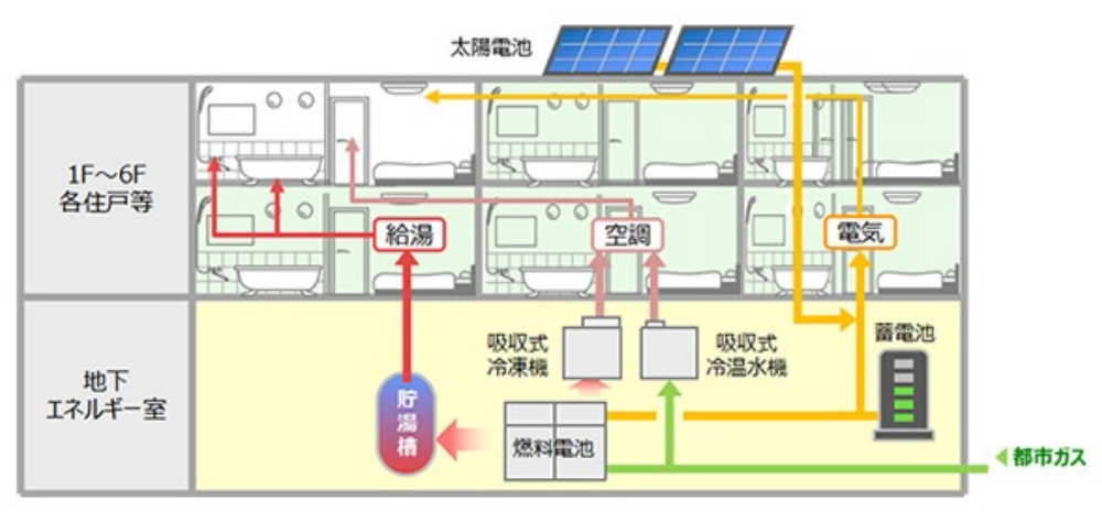 オールガス住棟の実証