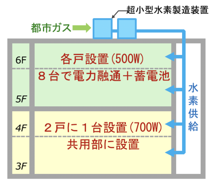 水素燃料電池システムの実証