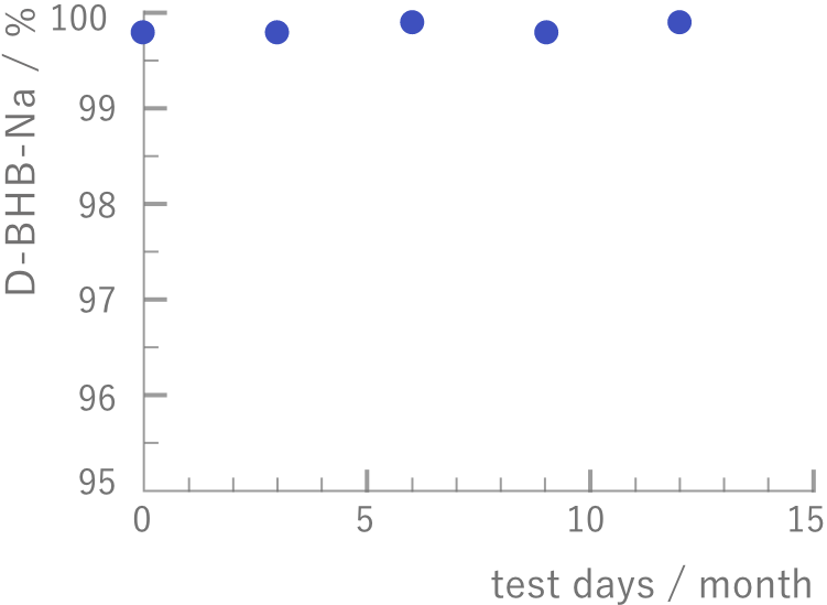 Storage stability of D-BHB-Na powder (25°C)