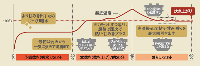 はじめ ちょろちょろ なか ぱっぱ