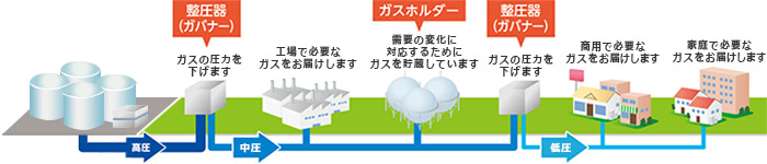 お客さま宅に都市ガスが届くまで