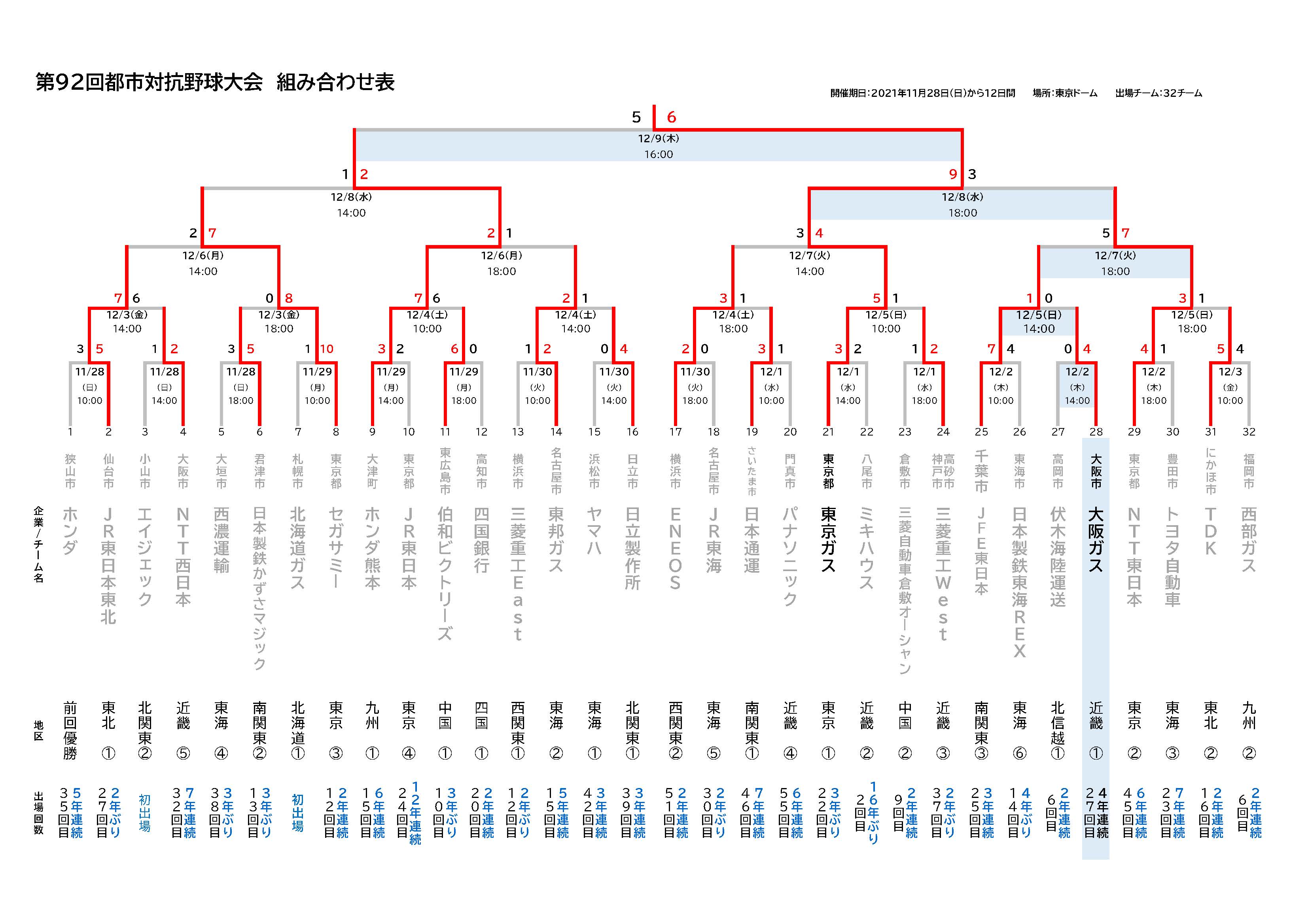 第92回都市対抗野球大会情報トップ 大阪ガス硬式野球部 大阪ガス 大阪ガス