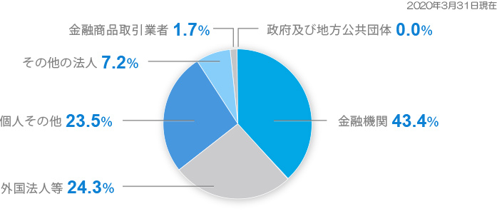 大阪 ガス 株価