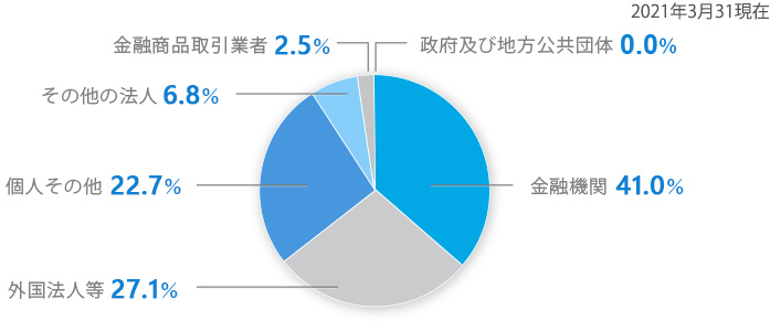 株主構成 株式 株主情報 株主 投資家情報 企業情報 大阪ガス