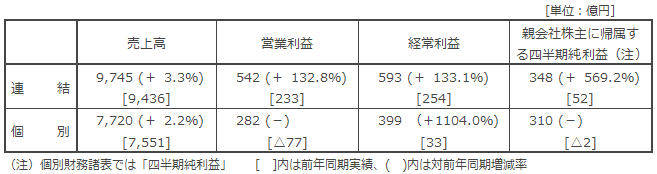 決算の概要