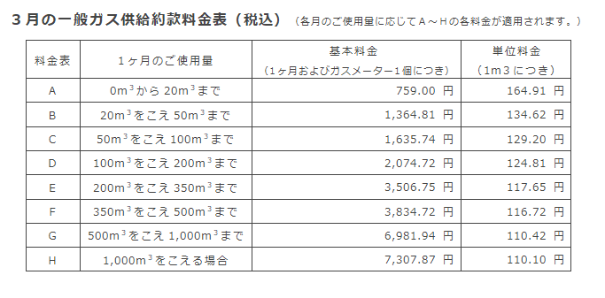 3月の一般ガス供給約款料金表（税込）