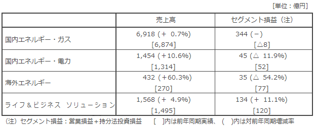 セグメント別概況