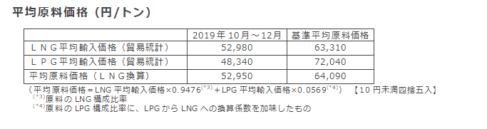 平均原料価格（円/トン）