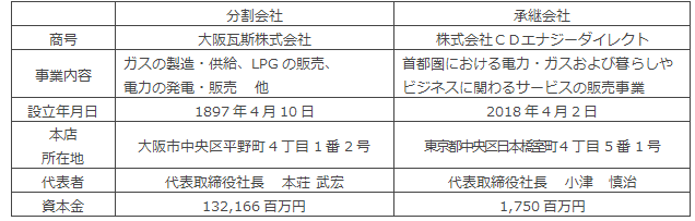分割当事会社の概要