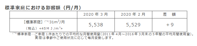 標準家庭における影響額（円/月）
