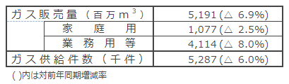 個別ガス販売実績