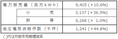 国内電力販売実績