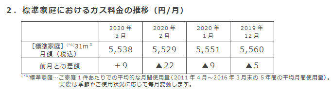 2．標準家庭におけるガス料金の推移（円/月）