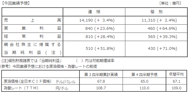 今回業績予想