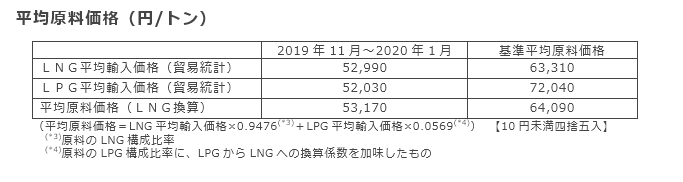 平均原料価格（円/トン）