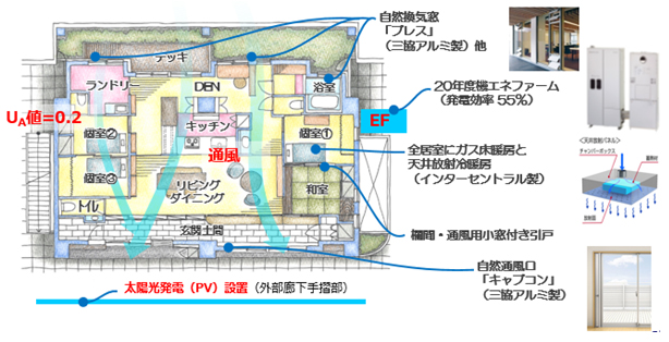 ウェルネスZEH住宅　～風香る舎～　の特徴