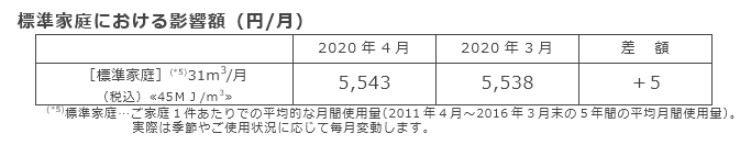 標準家庭における影響額（円/月）