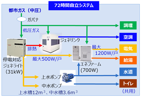72時間自立システムの概要図
