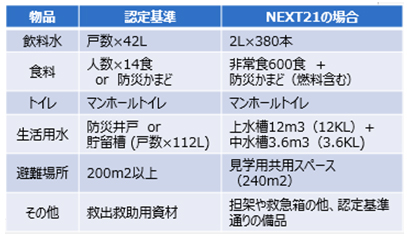 非常時の備蓄対応