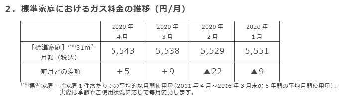 2．標準家庭におけるガス料金の推移（円/月）
