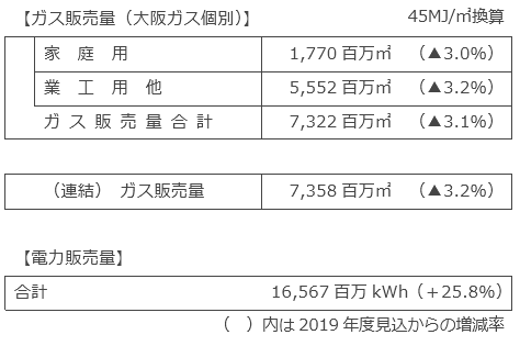 ガス販売量・電力販売量計画
