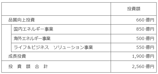 投資計画