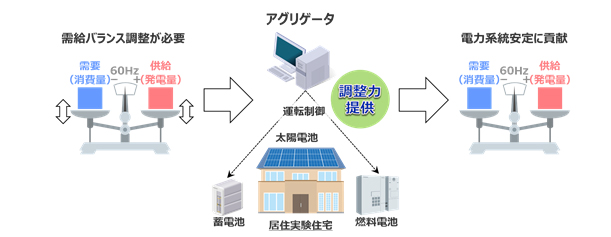 居住実験イメージ