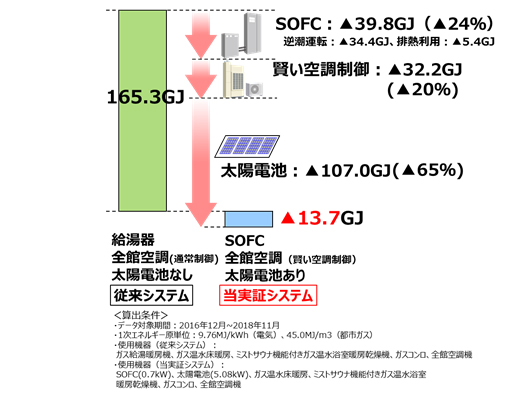 2年間の1次エネルギー削減量