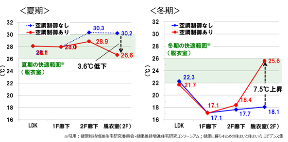 脱衣室の温熱環境