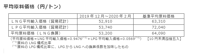 平均原料価格（円/トン）