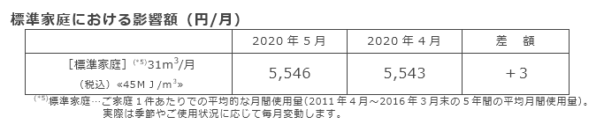 標準家庭における影響額（円/月）