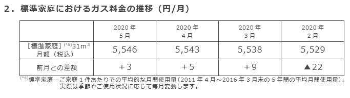 2．標準家庭におけるガス料金の推移（円/月）