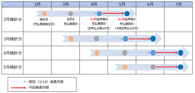 （参考：今回の措置による支払期限日の変更）