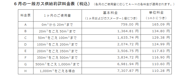 6月の一般ガス供給約款料金表（税込）